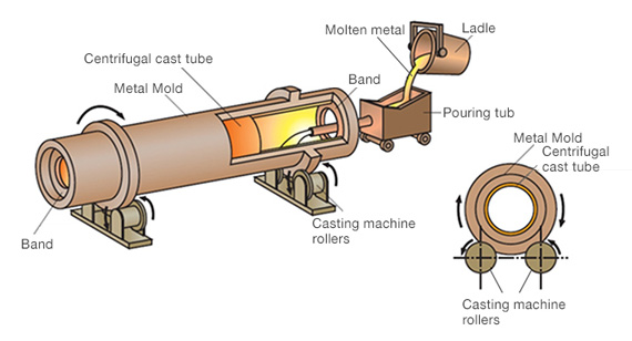 Centrifugal Casting