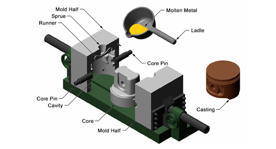 Permanent Mold Casting