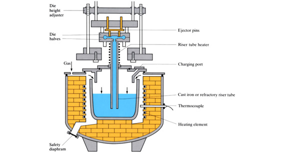 Low Pressure Die Casting: A Comprehensive Process Guide