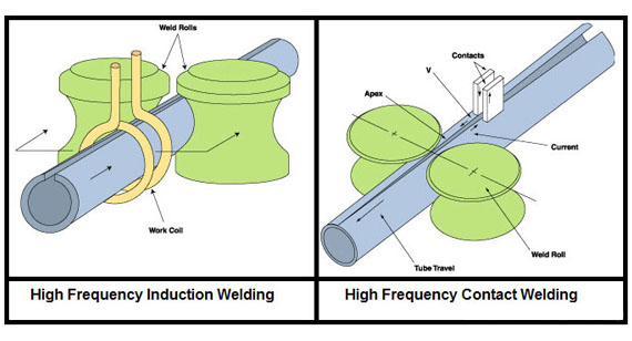 High Frequency Welding