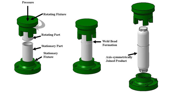 friction spin welding process