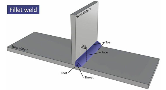 Fillet Welds