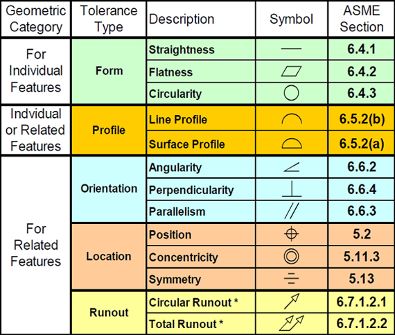 geometric characteristics and symbols