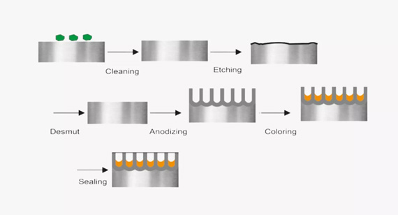 the working mechanism of anodizing finish