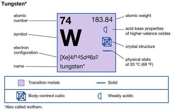 Tungsten square symbol some periodic table properties