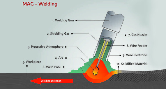 MAG Welding Process