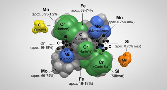 440C Stainless Steel Chemical Composition