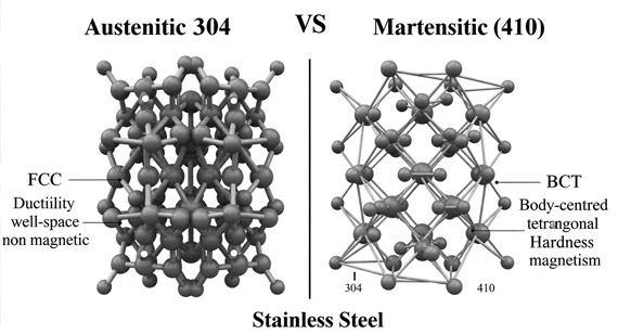 Atomic structure of austenitic (304) and martensitic (410) stainless steel