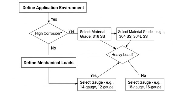 Decision-making flow chart for selecting stainless steel materials and specifications Decision-making flow chart for selecting stainless steel materials and specifications