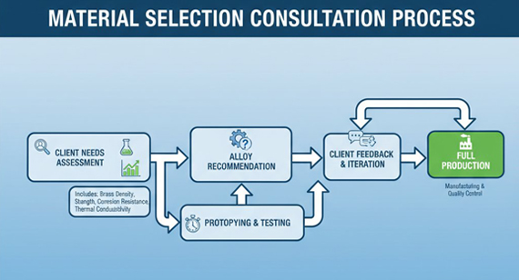 material selection consultation process infographic