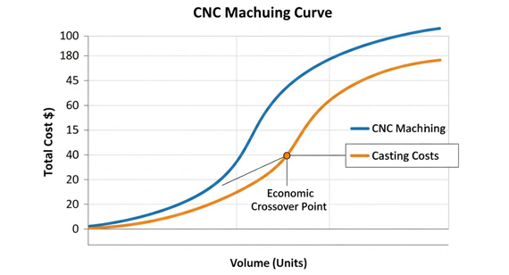 cnc machining vs casting cost production volume curve cnc machining vs casting cost production volume curve