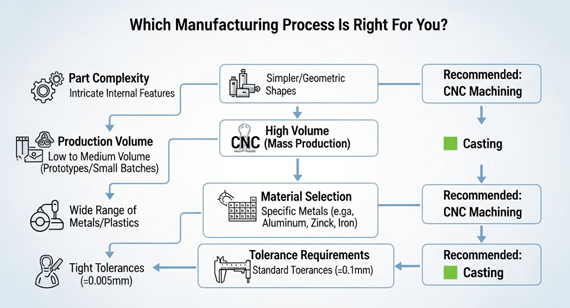 CNC machining vs. casting processes Flow decision infographic CNC machining vs. casting processes Flow decision infographic