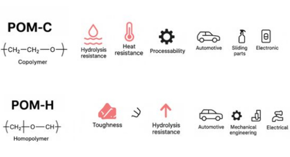 Copolymer POM-C and Homopolymer POM-H