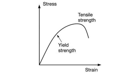 The Stress-Strain Curve