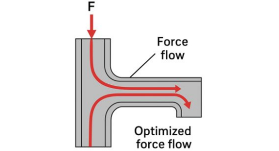 Force flow diagram shows the load path