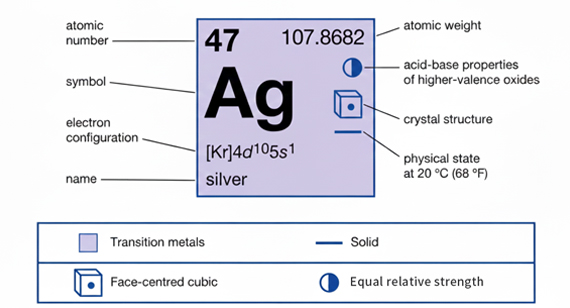 Diagram illustrating the elemental information of Silver (Ag) Diagram illustrating the elemental information of Silver (Ag)