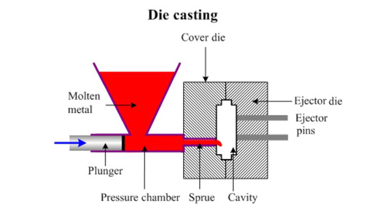 Die Casting Process Flow Chart