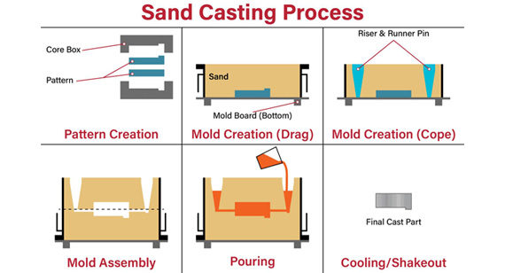 Sand Casting Typical Process Sand Casting Typical Process