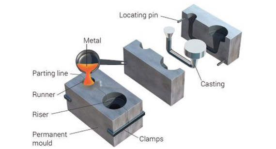 Die Casting Die Casting
