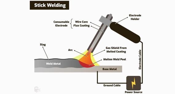 SMAW Welding Process