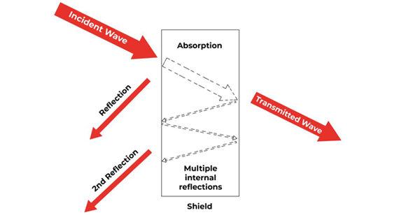 Electromagnetic Shielding Mechanism