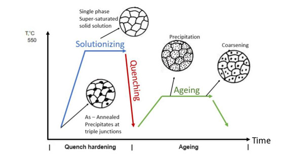 What is Precipitation Hardening? A Complete Beginner’s Guide to the Process and Benefits