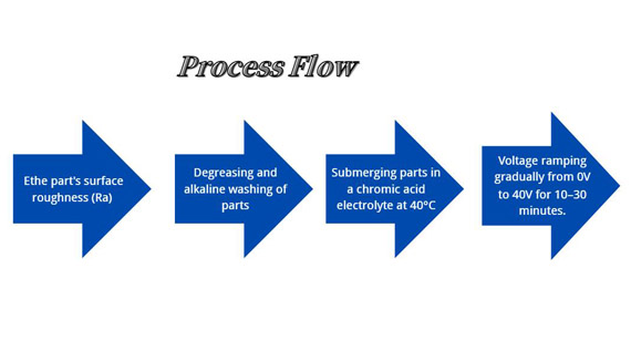 Process Flow of The Chromic Acid Anodizing