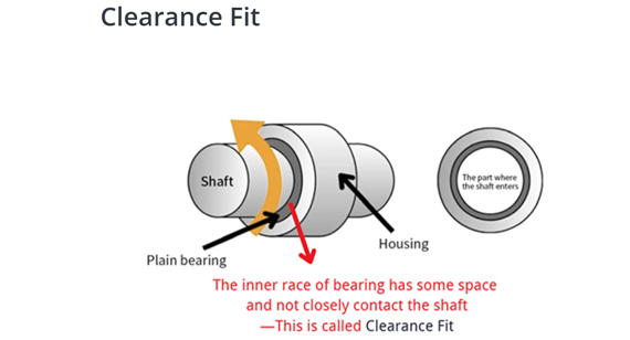 A typical clearance fit A typical clearance fit