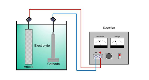 Electroplated Metal Coating Process Electroplated Metal Coating Process
