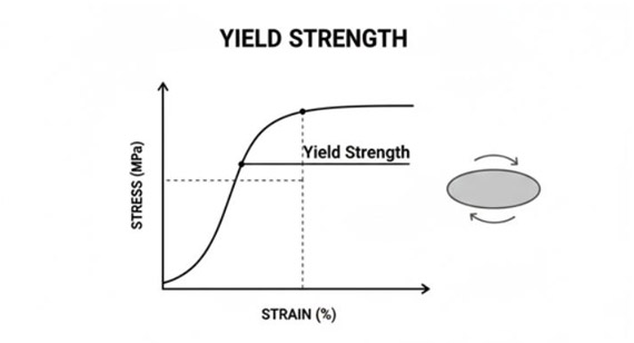 Yield Strength
