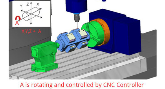 4 (fourth) Axis CNC Machining