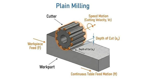 Peripheral or Plain Milling